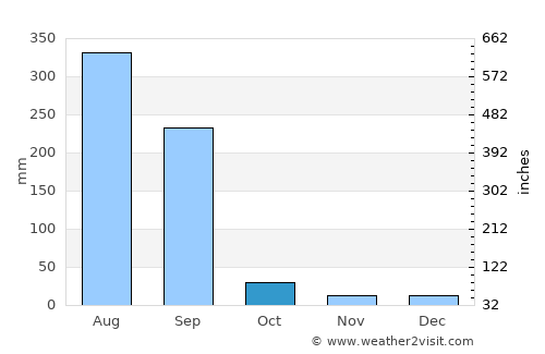 Satwās average rain in October