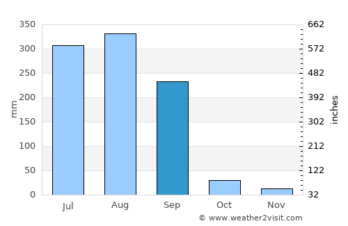 Satwās average rain in September