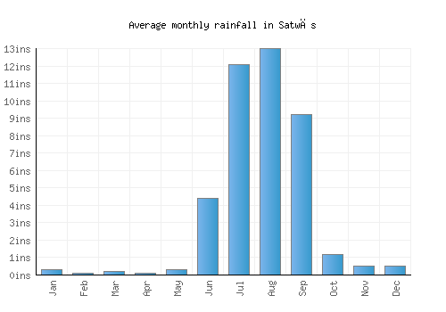 Satwās monthly rainfall chart (inches)