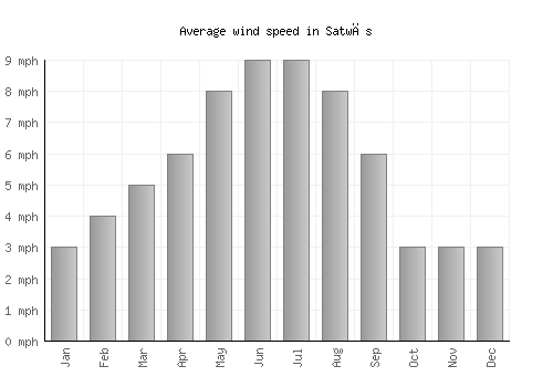 Satwās average winspeed by month (mph)