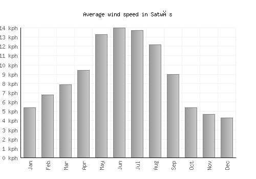Satwās average winspeed by month (km/h)