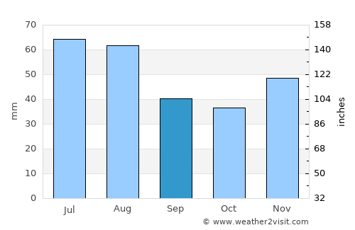 Săuca average rain in September