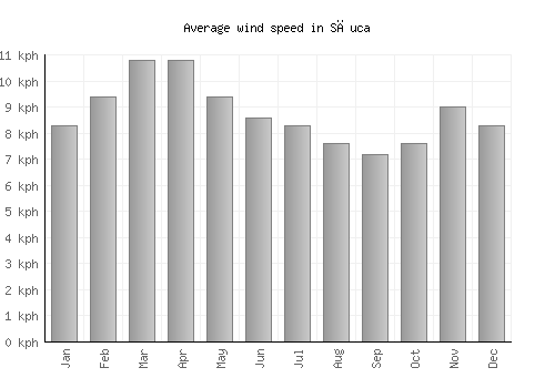 Săuca average winspeed by month (km/h)