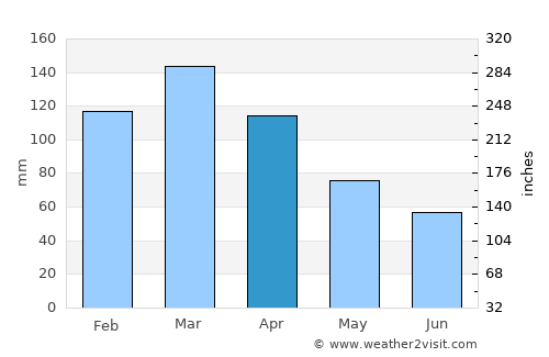 Sauce de Luna average rain in April