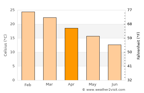 Sauce de Luna average temperature in April