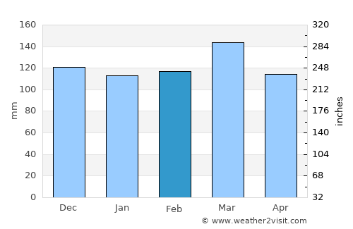 Sauce de Luna average rain in February