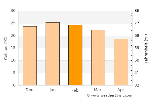 Sauce de Luna average temperature in February