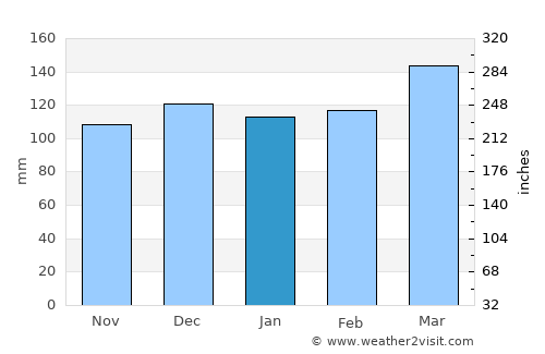 Sauce de Luna average rain in January