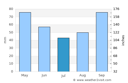 Sauce de Luna average rain in July