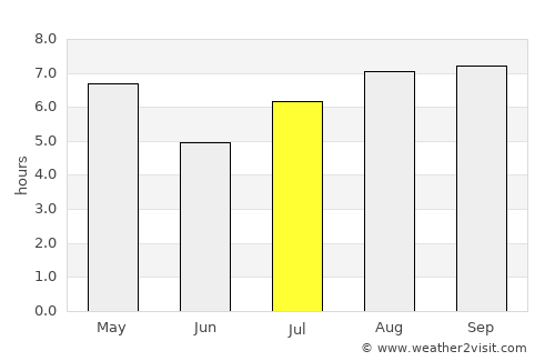 Sauce de Luna average rain in July