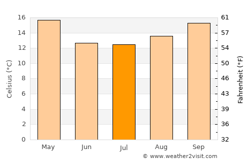Sauce de Luna average temperature in July