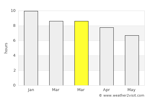 Sauce de Luna average rain in March