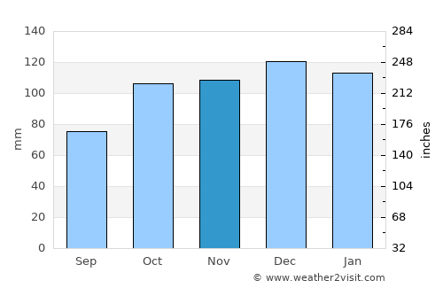 Sauce de Luna average rain in November