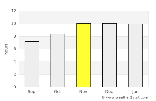 Sauce de Luna average rain in November