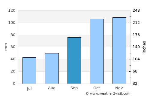 Sauce de Luna average rain in September