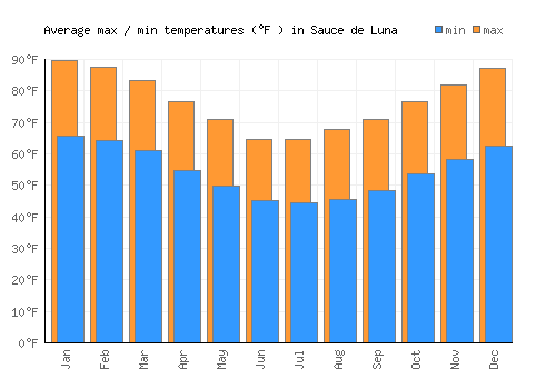 Sauce de Luna average minimum / maximum temperatures (Fahrenheit)