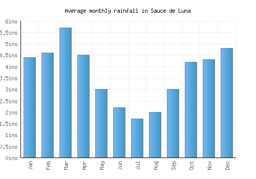 Sauce de Luna monthly rainfall chart (inches)