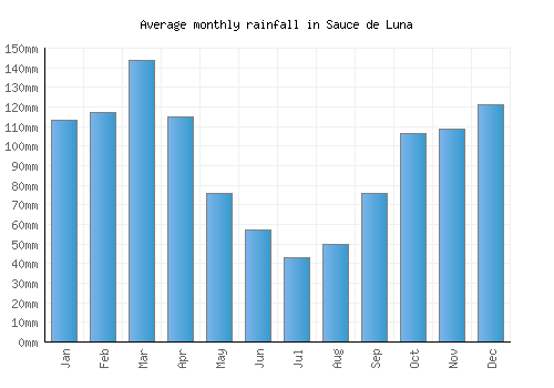 Sauce de Luna monthly rainfall chart (mm)