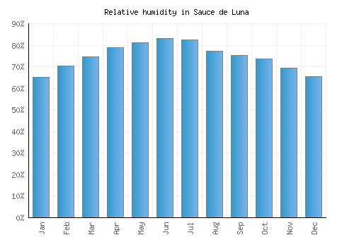 Sauce de Luna relative humidity averages