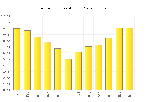 Sauce de Luna average daily sunshine chart