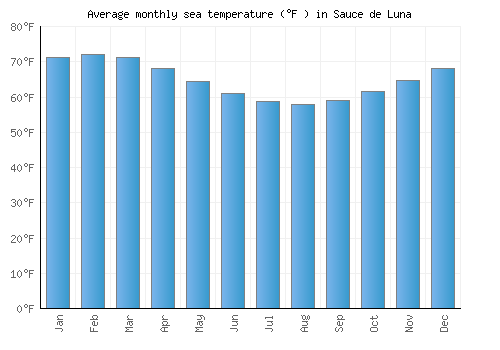Sauce de Luna average sea temperature chart (Fahrenheit)