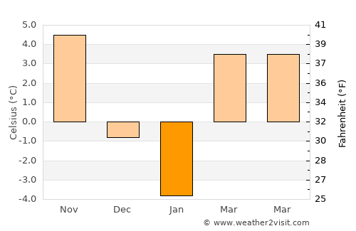 Săuceşti average temperature in January