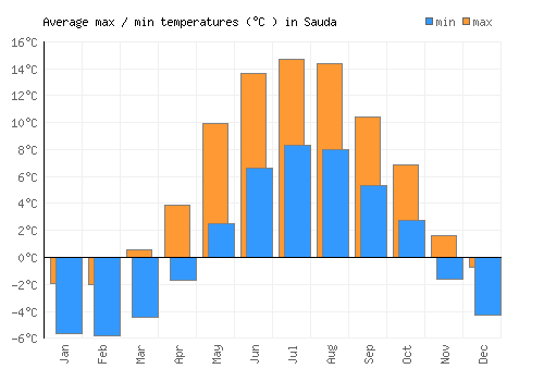 Sauda average minimum / maximum temperatures (Celsius)