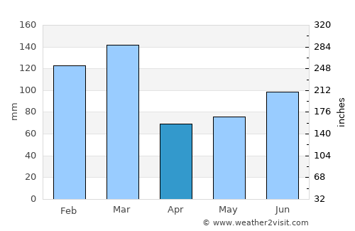 Sauda average rain in April
