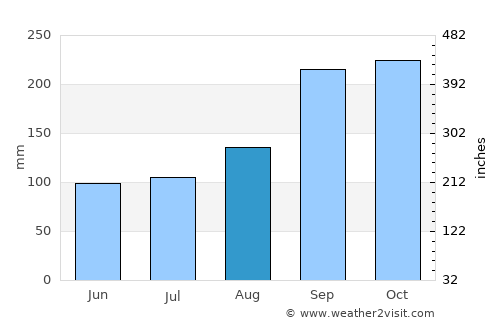 Sauda average rain in August
