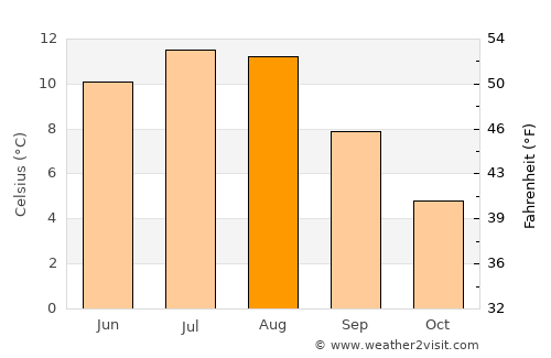 Sauda average temperature in August