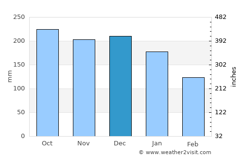 Sauda average rain in December
