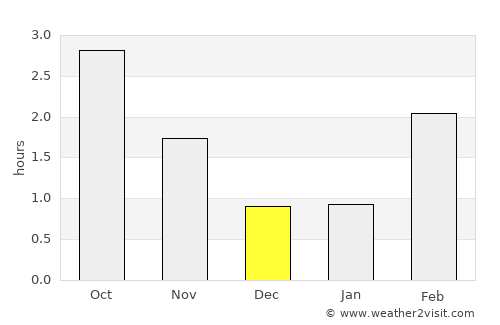 Sauda average rain in December