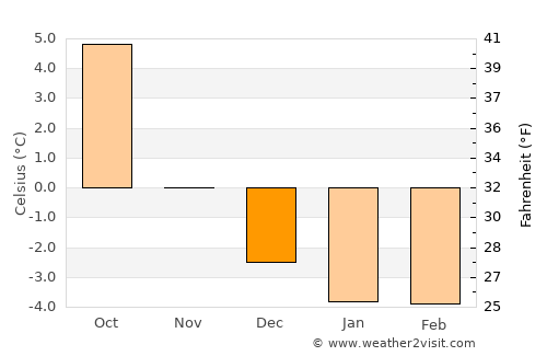 Sauda average temperature in December
