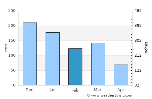 Sauda average rain in February