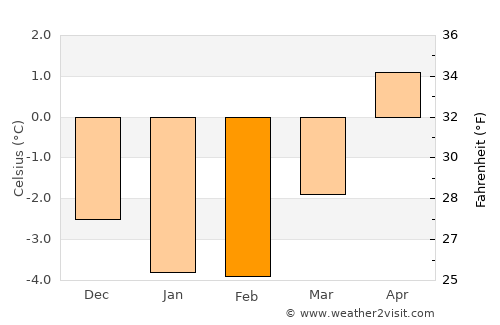 Sauda average temperature in February