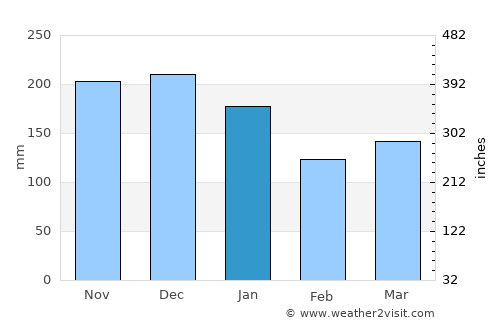 Sauda average rain in January