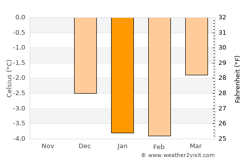 Sauda average temperature in January