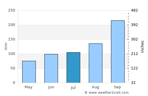 Sauda average rain in July