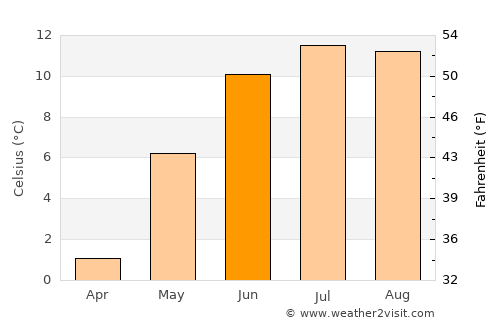 Sauda average temperature in June