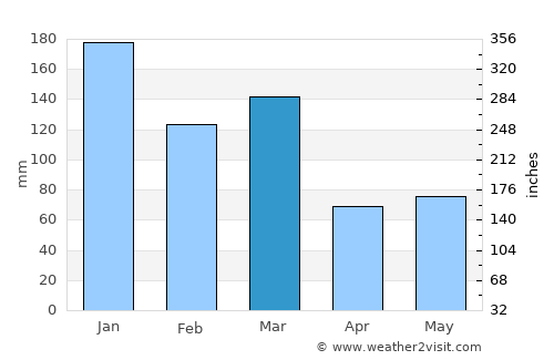 Sauda average rain in March