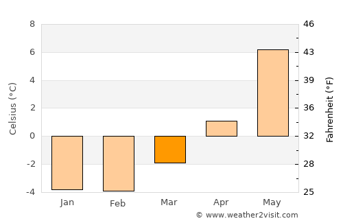 Sauda average temperature in March