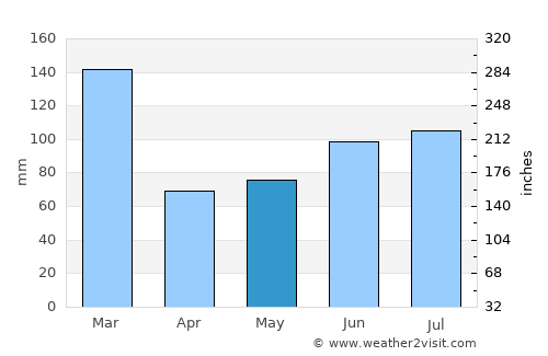 Sauda average rain in May