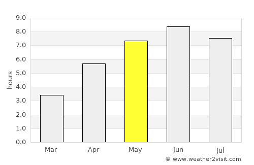 Sauda average rain in May