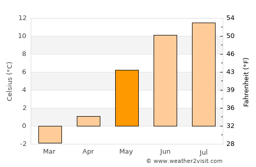 Sauda average temperature in May