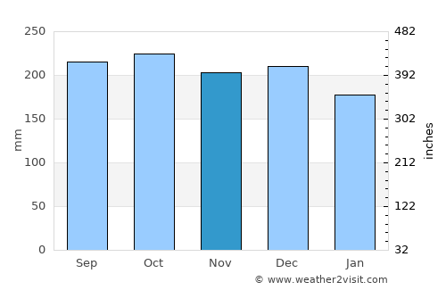 Sauda average rain in November
