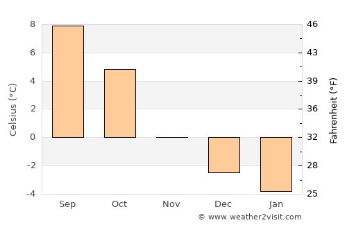 Sauda average temperature in November