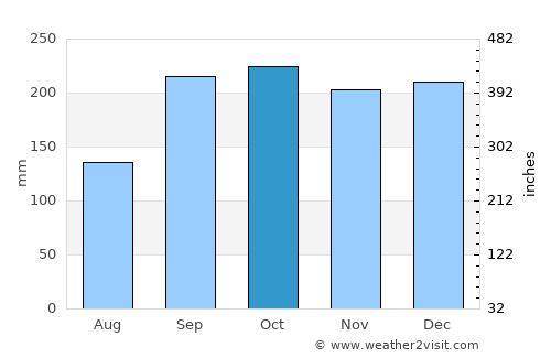 Sauda average rain in October