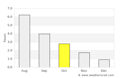 Sauda average rain in October