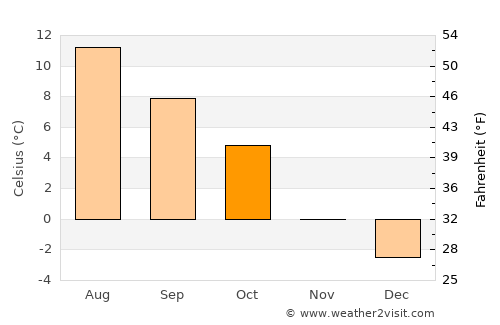Sauda average temperature in October