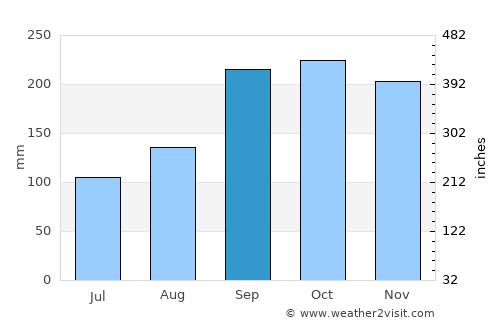 Sauda average rain in September